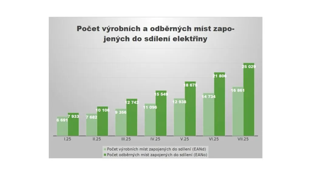 Počet sdílení roste